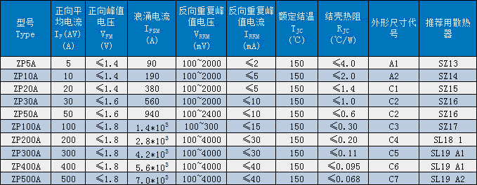 ZP普通整流管（螺旋式）主要技術(shù)參數圖