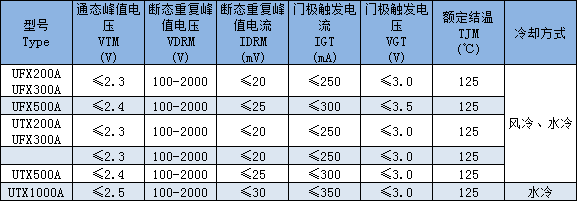 UTX雙向雙并聯(lián) UFX組合器件主要技術(shù)參數