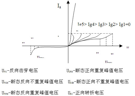 晶閘管陽極伏安特性圖