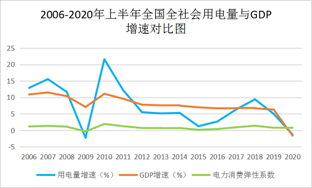 2006-2020年上半年全國社會用電量與GPD增速對比圖